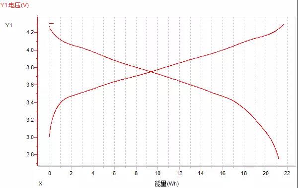 图 电压-容量曲线   (3)电压-能量曲线