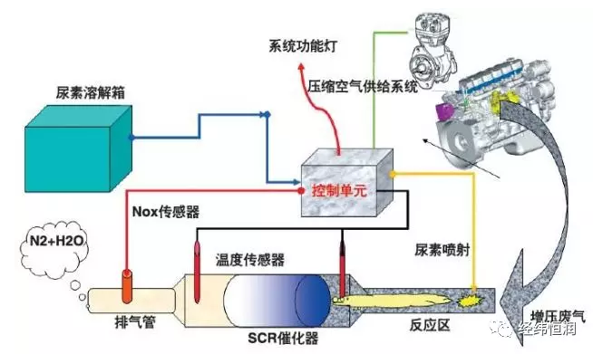 柴油机排气后处理系统电子控制单元_汽车电子测试