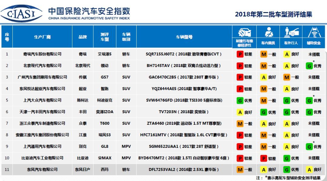 十大安全係數汽車 中國汽車保險指數第二批